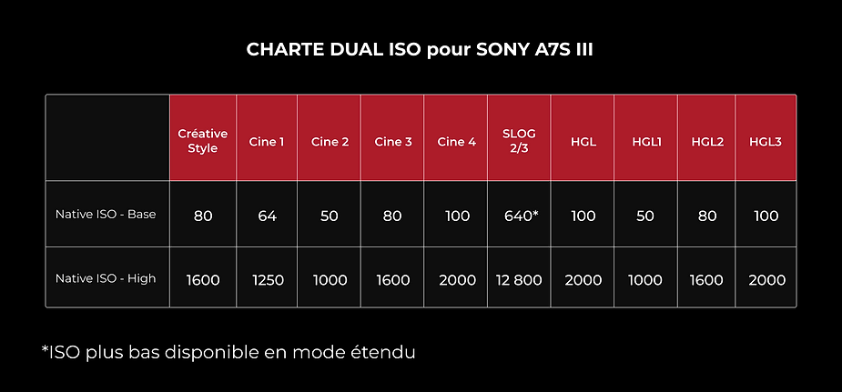 Tableau Dual ISO pour Sony A7S III, détails des réglages ISO pour différents profils d'image