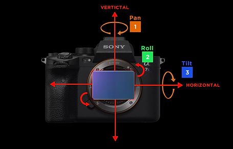 Appareil photo Sony A7S III illustrant les axes de mouvement: Pan, Roll et Tilt